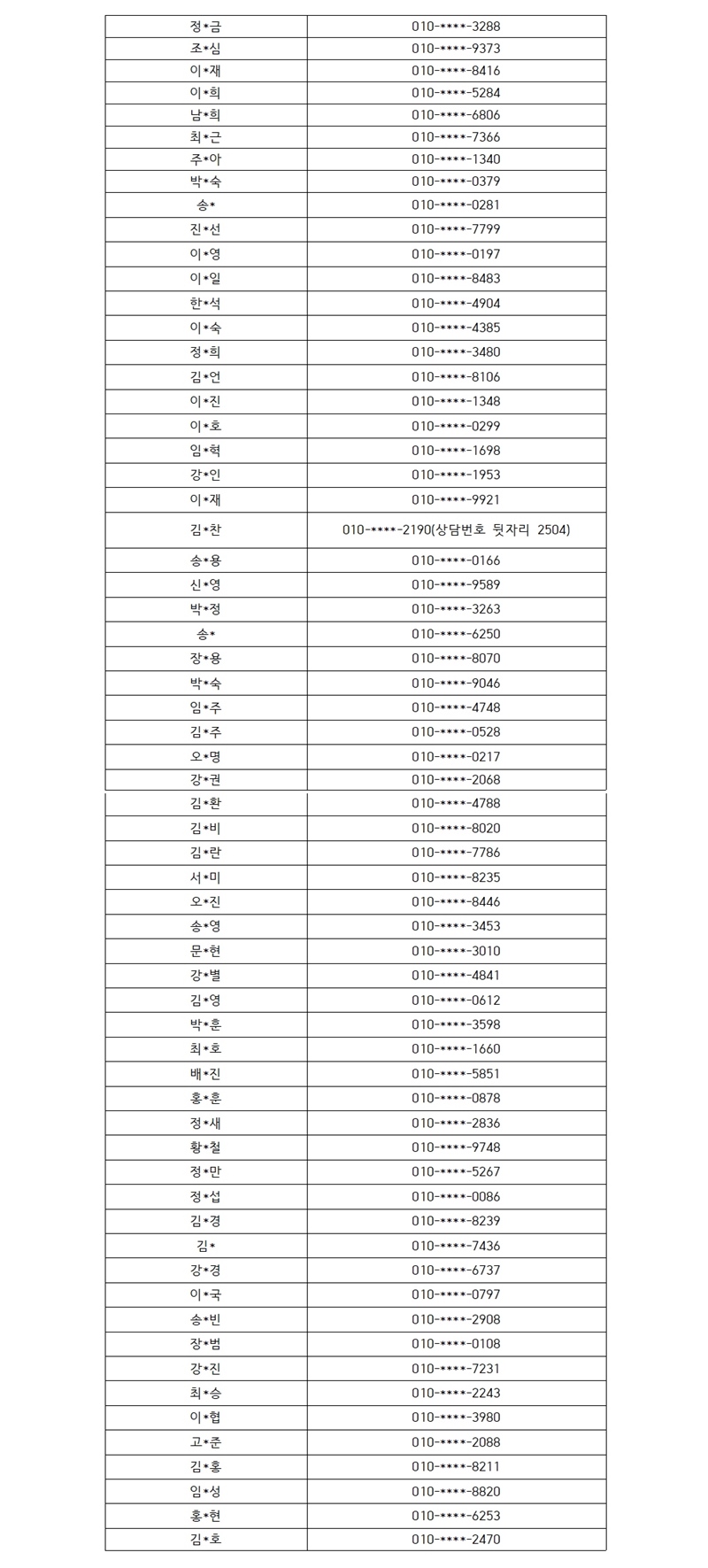 전화상담 만족도 조사 이벤트 당첨자 리스트입니다.  정*금  010-****-3288,조*심 010-****-9373,이*재 010-****-8416,이*희 010-****-5284,남*희 010-****-6806,최*근 010-****-7366,주*아 010-****-1340,박*숙 010-****-0379,송* 010-****-0281,진*선 010-****-7799,이*영 010-****-0197,이*일 010-****-8483,한*석 010-****-4904,이*숙 010-****-4385,정*희 010-****-3480,김*언 010-****-8106,이*진 010-****-1348,이*호 010-****-0299,임*혁 010-****-1698,강*인 010-****-1953,이*재 010-****-9921,김*찬 010-****-2190(상담번호 뒷자리 2504),송*용 010-****-0166,신*영 010-****-9589,박*정 010-****-3263,송* 010-****-6250,장*용 010-****-8070,박*숙 010-****-9046,임*주 010-****-4748,김*주 010-****-0528,오*명 010-****-0217,강*권 010-****-2068,김*환 010-****-4788,김*비 010-****-8020,김*란 010-****-7786,서*미 010-****-8235,오*진 010-****-8446,송*영 010-****-3453,문*현 010-****-3010,강*별 010-****-4841,김*영 010-****-0612,박*훈 010-****-3598,최*호 010-****-1660,배*진 010-****-5851,홍*훈 010-****-0878,정*새 010-****-2836,황*철 010-****-9748,정*만 010-****-5267,정*섭 010-****-0086,김*경 010-****-8239,김* 010-****-7436,강*경 010-****-6737,이*국 010-****-0797,송*빈 010-****-2908,장*범 010-****-0108,강*진 010-****-7231,최*승 010-****-2243,이*협 010-****-3980,고*준 010-****-2088,김*홍 010-****-8211,임*성 010-****-8820,홍*현 010-****-6253,김*호 010-****-2470이라고 적혀있습니다.