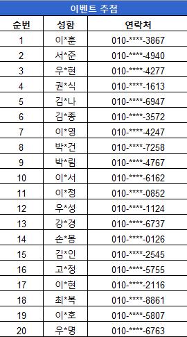 이벤트 추첨이라는 문구 아래 순번,성함,연락처 순서대로 배치되어 있습니다. 순번은 위에서부터 1번으로 시작하여 20번까지 순서대로 있습니다. 1 이*훈 010-****-3867, 2 서*준 010-****-4940,3 우*현 010-****-4277,4 권*식 010-****-1613,5 김*나 010-****-6947,6 김*종 010-****-3572,7 이*영 010-****-4247,8 박*건 010-****-7258,9 박*림 010-****-4247,10 이*서 010-****-6162,11 이*정 010-****-0852,12 우*성 010-****-1124,13 강*경 010-****-6737,14 손*봉 010-****-0126,15 김*인 010-****-2545,16 고*정 010-****-5755,17 이*현 010-****-2116,18 최*복 010-****-8861,19 이*호 010-****-5807,20 우*명 010-****-6763