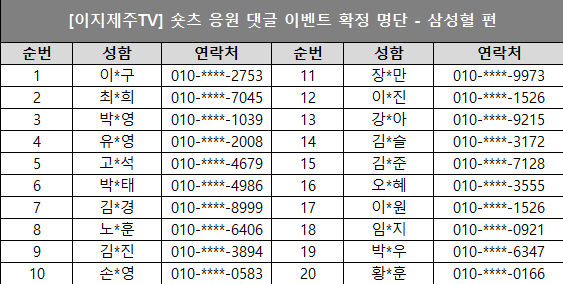 이지제주TV 숏츠 응원 댓글 이벤트 확정 명단 - 삼성혈 편이라고 적힌 문구 아래 순번 성함 연락처 순서대로 적혀있습니다. 1 이*구 010-****-2753,2 최*희 010-****-7045, 3 박*영 010-****-1039,4 유*영 010-****-2008,5 고*석 010-****-4679,6 박*태 010-****-4986,7 김*경 010-****-8999,8 노*훈 010-****-6406,9 김*진 010-****-3894,손*영 010-****-0583,11 장*만 010-****-9973,12 이*진 010-****-1526,13 강*아 010-****-9215,14 김*슬 010-****-3172,15 김*준 010-****-7128,16 오*혜 010-****-3555,17 이*원 010-****-1526, 18 임*지 010-****-0921,19 박*우 010-****-6347,20 황*훈 010-****-0166이라고 적혀있는 이미지입니다.
