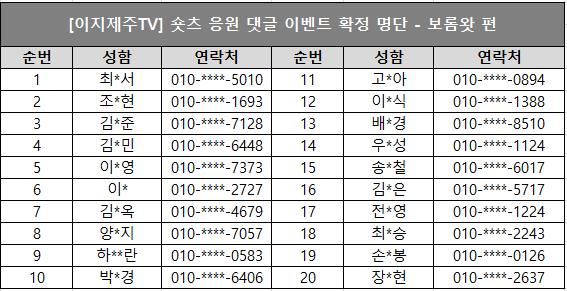 이지제주TV 숏츠 응원 댓글 이벤트 확정 명단 - 보롬왓 편이라고 적힌 문구 아래 순번 성함 연락처 순서대로 적혀있습니다. 1 최*서 010-****-5010,2 조*현  010-****-1693,3 김*준  010-****-7128,4 김*민  010-****-6448,5 이*영  010-****-7373,6 이*  010-****-2727,7 김*옥  010-****-5679,8 양*지  010-****-7057, 9 하**란  010-****-0583,10 박*경  010-****-6406,11 고*아  010-****-0894,12 이*식  010-****-1388,13 배*경  010-****-8510,14 우*성  010-****-1124,15 송*철  010-****-6017,16 김*은  010-****-5717,17 전*영  010-****-1224,18 최*승  010-****-2243,19 손*봉  010-****-0126,20 장*현  010-****-2637이라고 적혀있는 이미지입니다.