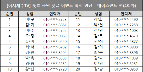 이지제주TV 숏츠 응원 댓글 이벤트 확정 명단 - 메이드랜드 편(4회차)라고 적힌 문구 아래 순번 성함 연락처 순서대로 나와있습니다. 1 이*구 010-****-2753,2 김*기 010-****-8861,3 이*수 010-****-5752,4 오*정 010-****-0063,5 윤*미 010-****-9250,6 최*서 010-****-6782,7 김*연 010-****-8494,8 박*옥 010-****-8385,9 임*형 010-****-2232,10 강*선 010-****-2720,11 하*화 010-****-4490,12 박*건 010-****-7258,13 전*민 010-****-1003,14 김*옥 010-****-4679, 15 권*정 010-****-5877,16 김*의 010-****-8908,17 최*준 010-****-8396,18 권*나 010-****-1039,19 이*빈 010-****-5231,20 김*남 010-****-0958