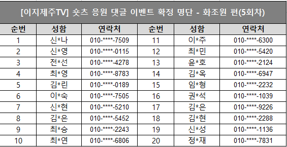 이지제주TV 숏츠 응원 댓글 이벤트 확정 명단 - 화조원 편(5회차)라고 적힌 문구 아래 순번 성함 연락처 순서대로 있습니다. 1 신*나  010-****-7509,2 신*영 010-****-0115,3 전*선 010-****-4278,4 최*영 010-****-8783,5 김*린 010-****-0189,6 이*숙 010-****-7505,7 신*현 010-****-5210,8 김*은 010-****-5452,9 최*승 010-****-2243,10 최*연 010-****-6906,11 이*주 010-****-6300,12 최*민 010-****-5420,13 윤*호 010-****-2124,14 김*옥 010-****-6947,15 임*형 010-****-2232,16 권*석 010-****-1039,17 김*은 010-****-9226,18 김*현 010-****-2288,19 신*성 010-****-1136,20 정*재 010-****-7831이라고 적혀있는 이미지입니다.