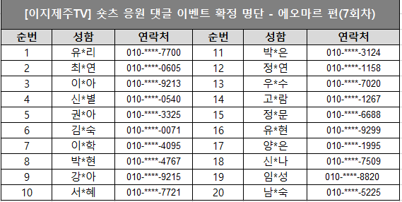 이지제주TV 숏츠 응원 댓글 이벤트 확정 명단 - 에오마르 편(7회차)라고 적힌 문구 아래 순번 성함 연락처 순서대로 있습니다. 1, 유*리 010-****-7700,2 최*연 010-****-0605,3 이*아 010-****-9213,4 신*별 010-****-0540,5 권*아 010-****-3325,6 김*숙 010-****-0071,7 이*학 010-****-4095,8 박*현 010-****-4767,9 강*아 010-****-9215,10 서*혜 010-****-7721,11 박*은 010-****-3124,12 정*연 010-****-1158,13 우*수 010-****-7020,14 고*람 010-****-1267,15 정*문 010-****-6688,16 유*현 010-****-9299,17 양*은1995,18 신*나 010-****-7509,19 임*성 010-****-8820,20 남*숙 010-****-5225라고 적혀있는 이미지입니다.