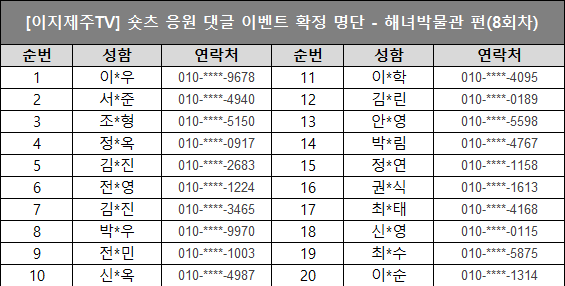 이지제주TV 숏츠 응원 댓글 이벤트 확정 명단 - 해녀박물관 편(8회차)라 적힌 문구 아래 순번 성함 연락처 순서대로 나와있습니다. 1 이*우 010-****-9678,2 서*준 010-****-4940,3 조*형 010-****-5150,4 정*옥 010-****-0917,5 김*진 010-****-2683,6 전*영 010-****-1224,7 김*진 010-****-3465,8 박*우 010-****-9970,9 전*민 010-****-1003,10 신*옥 010-****-4987,11 이*학 010-****-4095,12 김*린 010-****-0189,13 안*영 010-****-5598,14 박*림 010-****-4767,15 정*연 010-****-1158,16 권*식 010-****-1613,17 최*태 010-****-4168,18 신*영 010-****-0115,19 최*수 010-****-5875,20 이*순 010-****-1314라고 적힌 이미지입니다.
