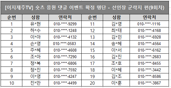 이지제주TV 숏츠 응원 댓글 이벤트 확정 명단 - 선인장 군락지 편(9회차)라고 적힌 문구 아래 순번 성함 연락처 순서대로 적혀있습니다. 1 유*현 010-****-9299,2 하*수 010-****-1248,3 이*아 010-****-4132,4 손*영 010-****-0583,5 주*혜 010-****-4608,6 조*아 010-****-7290,7 정*복 010-****-6806,8 정*진 010-****-7592,9 이*영 4247,10 진*만 010-****-4499,11 김*영 010-****-1116,12 최*태 010-****-4168,13 김*민 010-****-6928,14 송*혜 010-****-4564,15 이*서 010-****-6162,16 김*진 010-****-2683,17 조*호 010-****-8455,18 이*혜 010-****-3442,19 김*조 010-****-8586,20 이*훈 010-****-3867이라 적힌 이미지입니다.