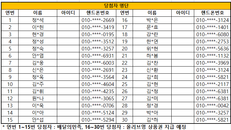 당첨자 발표(정*석010-****-2669,이*헌010-****-3419,현*경010-****-0195,정*성010-****-3512,정*숙010-****-3257,안*엽010-****-6931,김*웅010-****-6003,신*은010-****-2691,정*옥010-****-3564,김*주010-****-4604,김*휘010-****-4235,원*나010-****-3065,이*욱010-****-0706,이*아010-****-5124,안*섭010-****-5294,박*은010-****-3124,문*효	010-****-1401,강*란010-****-6080,한*연010-****-2753,위*현010-****-5636,하*봄010-****-1132,김*찬010-****-3969,신*환010-****-3124,김*희010-****-5821,김*현010-****-2117,김*정010-****-6381,김*미010-****-6381,정*경010-****-0042,박*아010-****-3257,김*하010-****-5821)