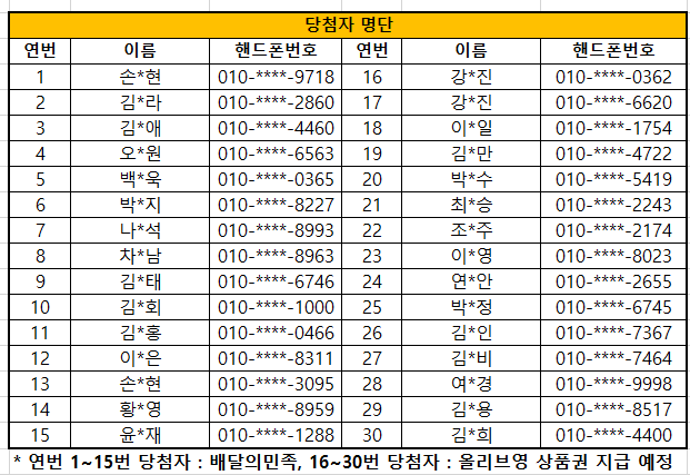 2회차 당첨자 발표(손*현010-****-9718,김*라010-****-2860,김*애010-****-4460,오*원010-****-6563,백*욱010-****-0365,박*지010-****-8227,나*석010-****-8993,차*남010-****-8963,김*태010-****-6746,김*회010-****-1000,김*홍010-****-0466,이*은010-****-8311,손*현010-****-3095,황*영010-****-8959,윤*재010-****-1288,강*진010-****-0362,강*진010-****-6620,이*일010-****-1754,김*만010-****-4722,박*수010-****-5419,최*승010-****-2243,조*주010-****-2174,이*영010-****-8023,연*안010-****-2655,박*정010-****-6745,김*인010-****-7367,김*비010-****-7464,여*경010-****-9998,김*용010-****-8517,김*희010-****-4400)