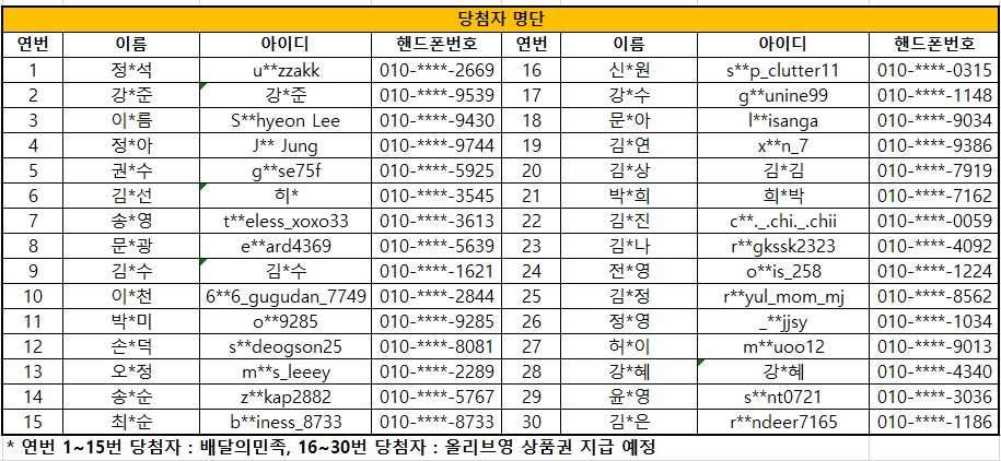 3회차 당첨자발표(정*석,u**zzakk,010-****-2669/강*준,강*준,010-****-9539/이*름,S**hyeon Lee,010-****-9430/정*아,J** Jung,010-****-9744/권*수,g**se75f,010-****-5925/김*선,히*,010-****-3545/송*영,t**eless_xoxo33,010-****-3613/문*광,e**ard4369,010-****-5639/김*수,김*수,010-****-1621/이*천,6**6_gugudan_7749,010-****-2844/박*미,o**9285,010-****-9285/손*덕,s**deogson25,010-****-8081/오*정,m**s_leeey,010-****-2289/송*순,z**kap2882,010-****-5767/최*순,b**iness_8733,010-****-8733/신*원,s**p_clutter11,010-****-0315/강*수,g**unine99,010-****-1148/문*아,l**isanga,010-****-9034/김*연,x**n_7,010-****-9386/김*상,김*김,010-****-7919/박*희,희*박,010-****-7162/김*진,c**._.chi._.chii,010-****-0059/김*나,r**gkssk2323,010-****-4092/전*영.o**is_258,010-****-1224,김*정,r**yul_mom_mj,010-****-8562/정*영,_**jjsy,010-****-1034/허*이,m**uoo12,010-****-9013/강*혜,강*혜,010-****-4340/윤*영,s**nt0721,010-****-3036/김*은,r**ndeer7165,010-****-1186)