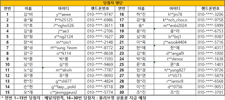 4회차 당첨자발표(김*비,y**aewe	,010-****-9747/송*일,f**h25125,010-****-6986/이*호,i**ngho526,010-****-3611/김*윤,j**ae3,010-****-2706/장*정,z**ng2124,010-****-1627/장*석,m**oio1,010-****-2148/염*성,H**sung Yeom,010-****-8772/강*구,o**k114,010-****-8638/박*훈,박*훈,010-****-1593/심*민,심*민,010-****-9469/노*섭,m**alroh,010-****-7787/유*영,유*영,010-****-9093/한*진,g**shli77,010-****-4824,손*현,g**laxy._.pold,010-****-9718/오*재,c**jeonggeun2,010-****-5774/하*진,h**jin78,010-****-3206/강*철,k**nch_choco,010-****-9758/송*,m**enbi2024,010-****-5999/윤*라,윤*라,010-****-6753/심*희,b**brj1,010-****-9387/이*욱,j**wook4404,010-****-5716/한*예,한*예,010-****-4317/김*회,d**angal9,010-****-1000/박*희,t**denoz,010-****-1638/문*효,문*효,010-****-1401/민*경,h**yung827,010-****-9726/정*연,t**ii573,010-****-5879/정*리,r**iantsr8,010-****-6568/이*진,d**0756,010-****-9051/조*진,조*진,010-****-3701)