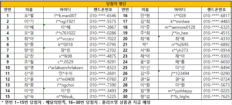 5회차 당첨자발표(오*렬,l**k.man007,010-****-6546/이*기,i**ngi1921,010-****-5575/이*혜,이*혜,010-****-3867/오*경,i**s761022,010-****-0286/최*아,v**vcczcc,010-****-7022/장*종,k**0018,010-****-0795/양*민,양*민,010-****-2702/김*찬,s**lk98,010-****-4875/조*철,c**.0529,010-****-9291/임*영,r*aclaksenrhrlaksen,010-****-8323/신*은,안*수이,010-****-2691/신*윤,s**m0408,010-****-0760/최*중,i**ngchoi,010-****-7390/이*민,이*민,010-****-3493/남*숙,n**66suk_,010-****-5225/안*현,t**028,010-****-6817/김*희,k**minhee,010-****-4483/이*준,m**aennow0128,010-****-6325/주*희,j**in_hee,010-****-4515/최*복,최*복,010-****-4310/박*,n**h2695,010-****-6892/서*화,s**yh373,010-****-0914/채*아,채*아,010-****-9303/윤*경,해*름,010-****-6650/이*선,이*선,010-****-8494/김*주,j**123494,010-****-0290/권*길,권*길,010-****-0724/이*원,이*원,010-****-5673/임*영,m**yyddayyy,010-****-0225/정*섭,l**b_highs,010-****-7625)