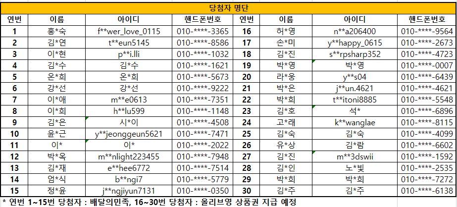 6회차 당첨자발표(홍*숙,f**wer_love_0115,010-****-3365/김*연,t**eun5145,010-****-8586/이*현,p**i.lli,010-****-1032/김*수,김*수,010-****-1621/온*희,온*희,010-****-5673/강*선,강*선,010-****-9222/이*애,m**e0613,010-****-7351/이*희,h**lu599,010-****-1148/김*은,시*이,010-****-4508/윤*근,y**jeonggeun5621,010-****-7471/이*,이*,010-****-2022/박*옥,m**nlight223455,010-****-7948/김*재,e**hee6772,010-****-7514/엄*식,b**ngi7,010-****-5779/정*윤,j**ngjiyun7131,010-****-0350/허*영,n**a206400,010-****-9564/손*미,y**happy_0615,010-****-2673/김*진,s**rpsharp352,010-****-4723/박*영,박*영,010-****-0007/라*웅,y**s04,010-****-6439/박*은,j**un.4621,010-****-4621/박*희,t**itoni8885,010-****-5548/김*호,석*,010-****-6896/고*래,k**wanglae,010-****-8115/김*숙,김*숙,010-****-4099/유*상,김*람,010-****-6602/김*진,m**3dswii,010-****-1592/김*인,노*빛,010-****-2535/박*희,박*희,010-****-7272/김*주,김*주,010-****-6138)