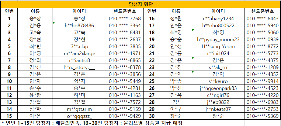 7회차당첨자발표(송*상,송*상,010-****-7768/김*용,h**ho878486,010-****-3364/고*숙,고*숙,010-****-8481/장*현,장*현,010-****-2637/최*빈,3**.clap,010-****-3835/이*영,m**am2xlarge,010-****-1971/정*리,r**iantsr8,010-****-6865/김*선,l**n._.story.___,010-****-8378/김*은,김*은,010-****-3856/임*자,임*자,010-****-5449/송*수,송*수,010-****-4281/윤*람,하*미,010-****-1163/김*철,김*철,010-****-7572/심*학,m**gttarim,010-****-5159/이*은,o**qqqzzz_,010-****-9429/정*원,c**ababy1234,010-****-6443/임*은,h**oho800522,010-****-5940/최*영,최*영,010-****-5060/송*순,h**pyday_moom23,010-****-0939/염*성,H**sung Yeom,010-****-8772/김*름,r**ini1024,010-****-5773/김*은,김*은,010-****-4375/김*진,s**ak_rrr,010-****-1289/김*익,김*익,010-****-4852/박*종,s**keuro,010-****-9914/박*선,j**ngseonpark83,010-****-4523/김*옥,c**ngirl76,010-****-4220/김*,j**eb9822,010-****-6983/이*구,j**nkeats07,010-****-2753/장*순,장*순,010-****-5369)