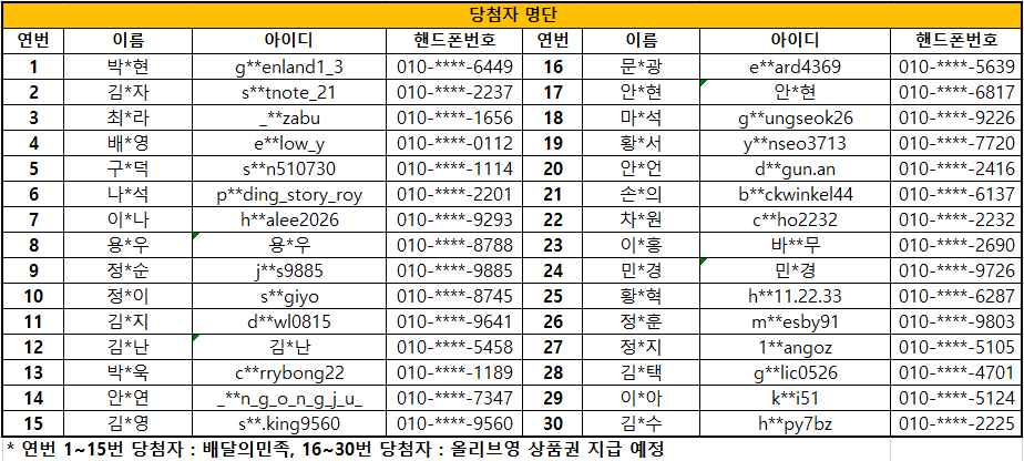 8회차당첨자발표(박*현,g**enland1_3,010-****-6449/김*자,s**tnote_21,010-****-2237/최*라,_**zabu,010-****-1656/배*영,e**low_y,010-****-0112/구*덕,s**n510730,010-****-1114/나*석,p**ding_story_roy,010-****-2201/이*나,h**alee2026,010-****-9293/용*우,용*우,010-****-8788/정*순,j**s9885,010-****-9885/정*이,s**giyo,010-****-8745/김*지,d**wl0815,010-****-9641/김*난,김*난,010-****-5458/박*욱,c**rrybong22,010-****-1189/안*연,_**n_g_o_n_g_j_u_,010-****-7347/김*영,s**.king9560,010-****-9560/문*광,e**ard4369,010-****-5639/안*현,안*현,010-****-6817/마*석,g**ungseok26,010-****-9226/황*서,y**nseo3713,010-****-7720/안*언,d**gun.an,010-****-2416/손*의,b**ckwinkel44,010-****-6137/차*원,c**ho2232,010-****-2232/이*홍,바**무,010-****-2690/민*경,민*경,010-****-9726/황*혁,h**11.22.33,010-****-6287/정*훈,m**esby91,010-****-9803/정*지,1**angoz,010-****-5105/김*택,g**lic0526,010-****-4701/이*아,k**i51,010-****-5124/김*수,h**py7bz,010-****-2225)