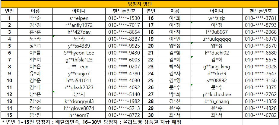 9회차당첨자발표(박*준,s**elpen,010-****-1530/김*경,r**anfly1972,010-****-7017/홍*훈,h**427day,010-****-8654/노*라,노*라,010-****-8387/장*녀,y**ss4389,010-****-9925/이*름,S**hyeonLee,010-****-9430/최*희,g**thfsla123,010-****-6003/이*은,_**__eun,010-****-0207/유*아,y**eunjo7,010-****-4780/김*운,h**a541011,010-****-4030/김*나,r**gkssk2323,010-****-4092/남*은,남*서,010-****-5140/김*성,k**dongryul3,010-****-1982,장*순,h**glove8074,010-****-5213/염*진,h**eom7,010-****-8772/이*희,w**zjzjz,010-****-3781/이*정,이*정,010-****-8793/이*자,l**9u8667,010-****-2066/이*빈,u**uuiqqqqq,010-****-6970/양*성,양*성,010-****-3570/김*형,k**duchi02,010-****-6680/김*희,김*희,010-****-5675/박*식,g**ang_king,010-****-0028/김*자,d**do39,010-****-7647/김*영,s**08892,010-****-3150/문*수,문*수,010-****-3375/박*희,p**k.cho.hee,010-****-2762/김*선,c**u_chang,010-****-1359/윤*주,윤*주,010-****-4828/최*서,최*서,010-****-6782)